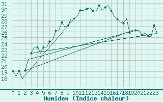 Courbe de l'humidex pour Thessaloniki Airport