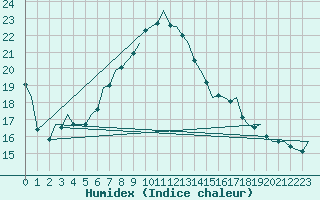 Courbe de l'humidex pour Ljubljana / Brnik