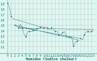 Courbe de l'humidex pour Goteborg / Landvetter