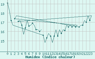 Courbe de l'humidex pour Platforme D15-fa-1 Sea