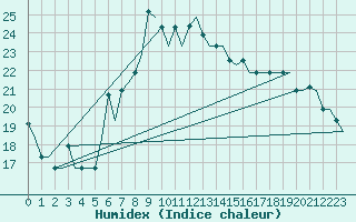 Courbe de l'humidex pour Odesa