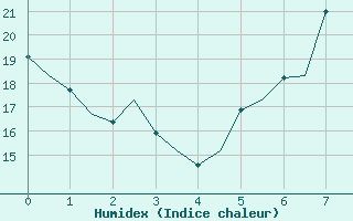 Courbe de l'humidex pour Zurich-Kloten