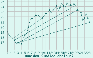 Courbe de l'humidex pour Muenster / Osnabrueck