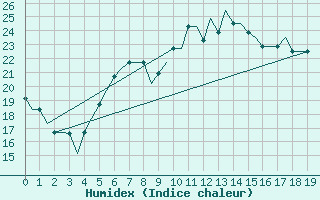 Courbe de l'humidex pour Pula Aerodrome