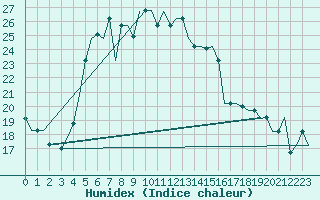 Courbe de l'humidex pour Adler