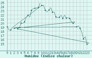 Courbe de l'humidex pour Olbia / Costa Smeralda