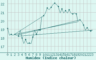 Courbe de l'humidex pour San Sebastian (Esp)