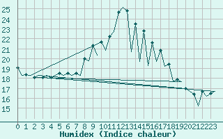 Courbe de l'humidex pour Santander / Parayas