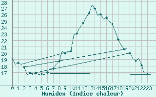 Courbe de l'humidex pour Luxembourg (Lux)