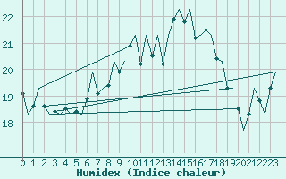 Courbe de l'humidex pour Vlieland