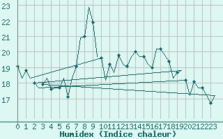 Courbe de l'humidex pour San Sebastian (Esp)