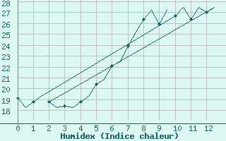 Courbe de l'humidex pour Rimini