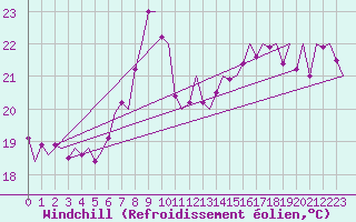 Courbe du refroidissement olien pour Platform Awg-1 Sea