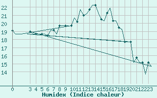 Courbe de l'humidex pour Alghero