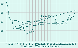 Courbe de l'humidex pour Platform P11-b Sea