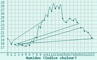 Courbe de l'humidex pour Bardenas Reales