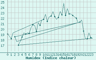 Courbe de l'humidex pour Duesseldorf