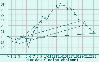 Courbe de l'humidex pour Huesca (Esp)