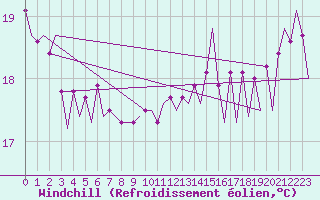 Courbe du refroidissement olien pour Platform L9-ff-1 Sea