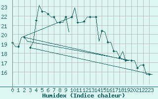 Courbe de l'humidex pour Gnes (It)