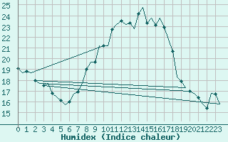 Courbe de l'humidex pour Schaffen (Be)