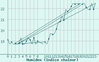 Courbe de l'humidex pour Platform Hoorn-a Sea