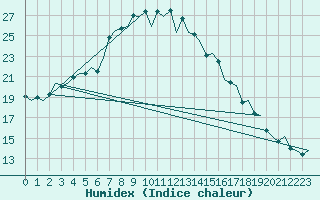 Courbe de l'humidex pour Pamplona (Esp)