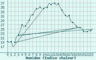 Courbe de l'humidex pour Mashhad