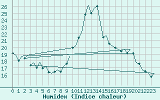 Courbe de l'humidex pour Vigo / Peinador