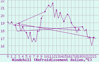 Courbe du refroidissement olien pour Faro / Aeroporto