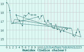 Courbe de l'humidex pour Euro Platform
