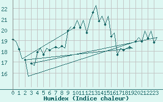 Courbe de l'humidex pour Helsinki-Vantaa