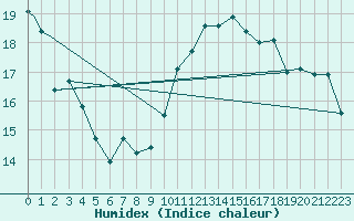 Courbe de l'humidex pour Blanc Sablon, Que.