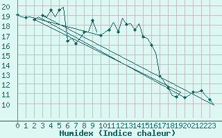 Courbe de l'humidex pour Malmo / Sturup