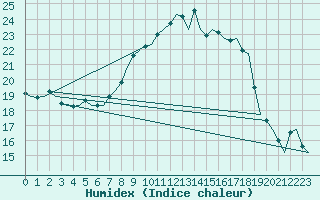 Courbe de l'humidex pour Fassberg