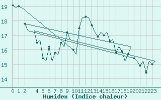 Courbe de l'humidex pour Kristiansand / Kjevik