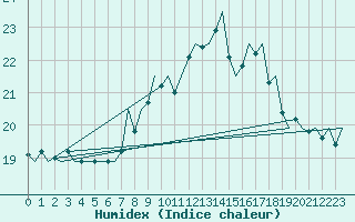 Courbe de l'humidex pour Aberdeen (UK)