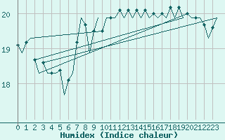 Courbe de l'humidex pour Euro Platform