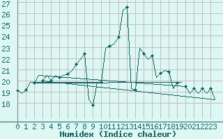 Courbe de l'humidex pour Srmellk International Airport