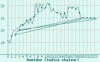 Courbe de l'humidex pour Platform P11-b Sea