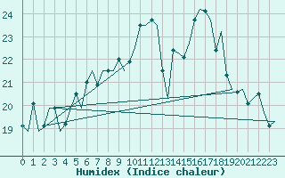 Courbe de l'humidex pour Genve (Sw)