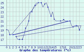 Courbe de tempratures pour Enfidha Hammamet