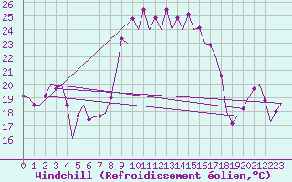 Courbe du refroidissement olien pour Alicante / El Altet