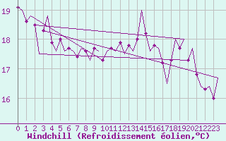 Courbe du refroidissement olien pour Volkel