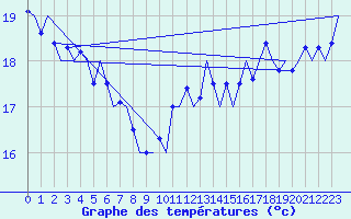Courbe de tempratures pour Platform K14-fa-1c Sea