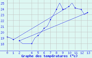 Courbe de tempratures pour Brindisi