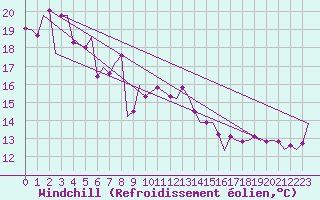 Courbe du refroidissement olien pour Williamtown Aerodrome