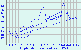 Courbe de tempratures pour Faro / Aeroporto