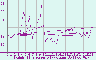 Courbe du refroidissement olien pour Platforme D15-fa-1 Sea