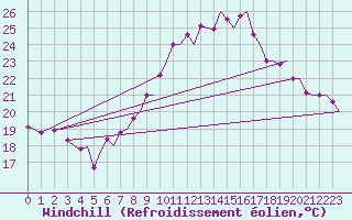 Courbe du refroidissement olien pour Vlissingen